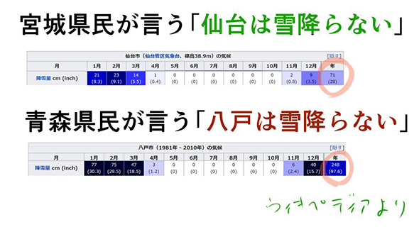 宮城県は東北6県で最弱 東北地方の寒さと雪を 四天王 風に表現したイラストで分かる格差がすごい 1 2 ページ ねとらぼ