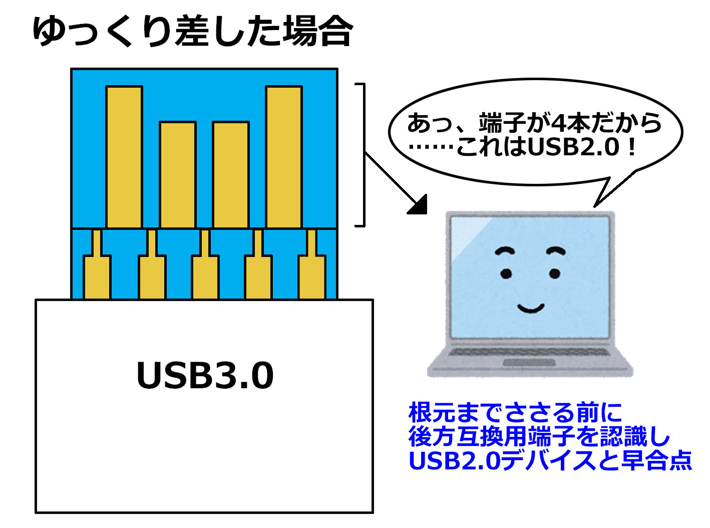 USB 3.0機器はゆっくり差すと2.0、素早く差すと3.0として認識される」って本当？ →メーカー「本当です」（要約） ねとらぼ