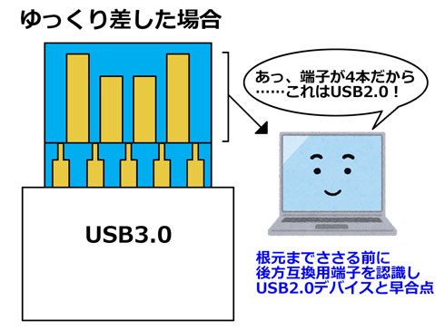 圖https://image.itmedia.co.jp/nl/articles/2105/12/kutsu_210512usb04.jpg, 知道USB差太慢也會有問題嗎?