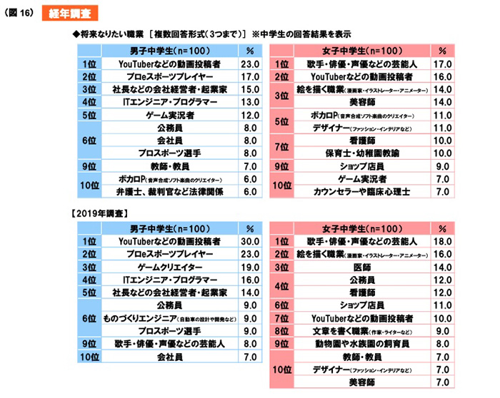 中学生が将来なりたい職業 Youtuber Eスポーツプレイヤー が引続き上位に ゲーム実況者やボカロpなども新たにランクイン ねとらぼ