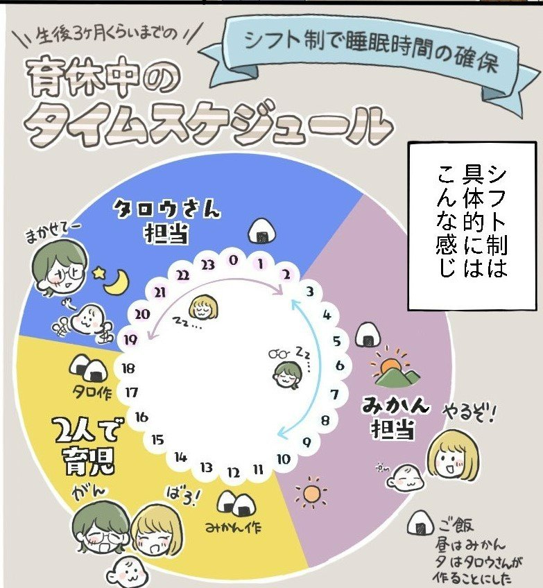 夫が3カ月の育休を取ったら 新生児がいても8時間睡眠を確保できた シフト制 を取り入れた育休のレポート漫画が参考になる 1 2 ページ ねとらぼ