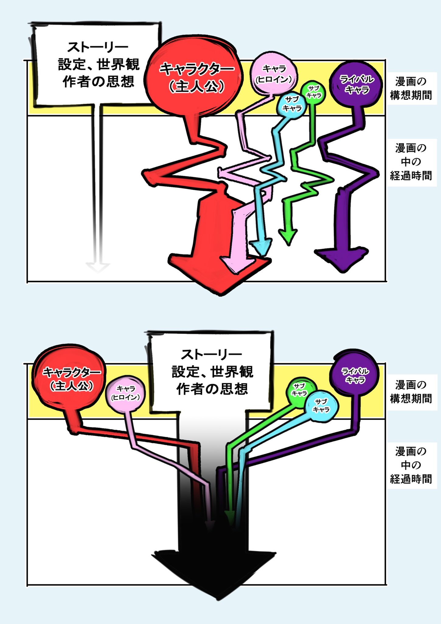 物語が作者に動かされてしまうとキャラが死ぬ 漫画家による 駄目な構成 の図解がためになる 1 2 ページ ねとらぼ