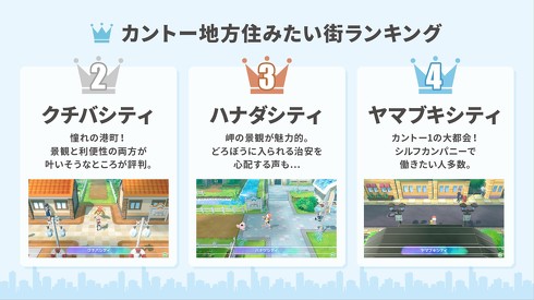 ポケモンが カントー地方住みたい街ランキング 発表 2位の クチバシティ を上回る1位は 1 2 ページ ねとらぼ