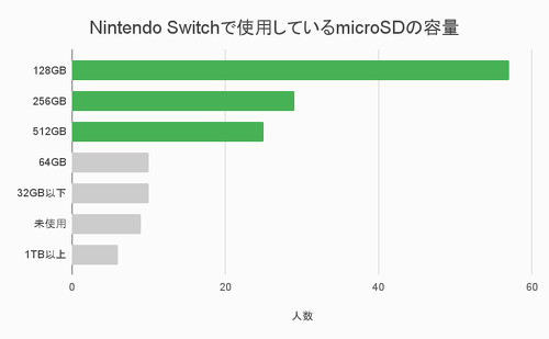 Nintendo Switchで使用しているmicroSDの容量