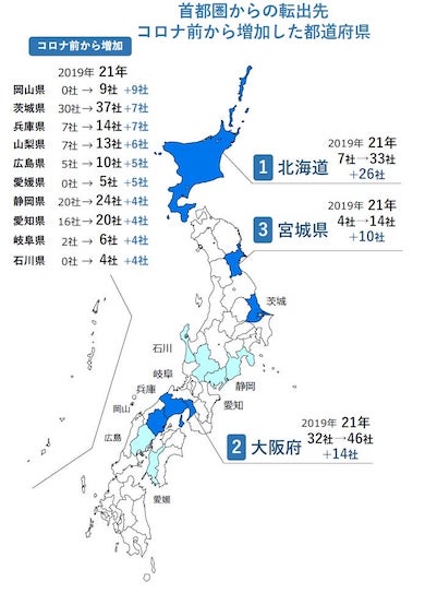 コロナ禍以前の2019年と比較して移転が増加した都道府県