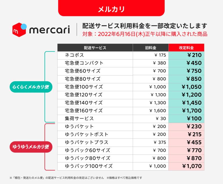 メルカリ便」6月16日から値上げ ネコポスは210円に - ねとらぼ