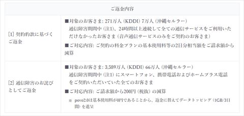 KDDI、大規模通信障害の返金対応を発表 3589万人に200円（1/2 ページ