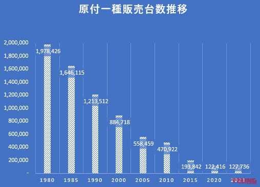 原付一種の販売台数の推移。1980年には年間200万台近い台数を販売していたが、ここ2年は12万台／年レベルにまで激減。しかし今でも年間10万台以上の需要がある…とも言える