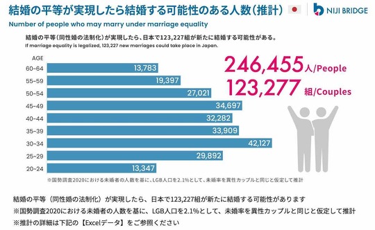 同性婚の法制化により、日本国内で結婚する可能性のある人は約12万組と推計され、経済効果は8000億円以上に