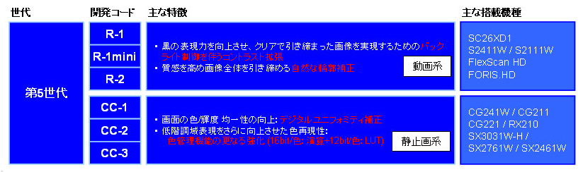 第4回 高画質を生み出す魔法の石――EIZOの“映像プロセッサ”に迫る（後編