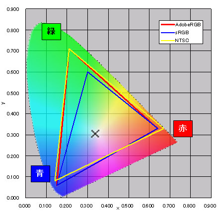 大事なのは“正しい色”を表示できること――液晶ディスプレイの「色域」を