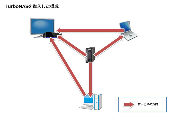 NMPが先か、NASが先か――「NMP-1000P」のNAS性能を試す：“最強QNAP”番外