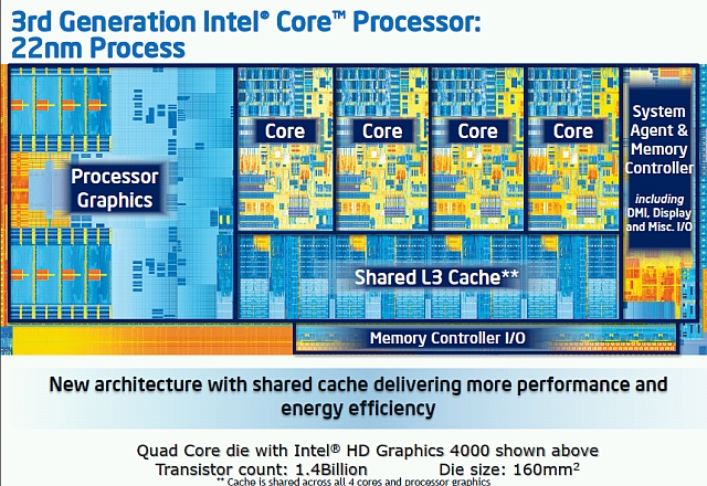 インテル、“Ivy Bridge”こと「第3世代Core」を正式発表：第3世代がやってきたぞー！ - ITmedia PC USER