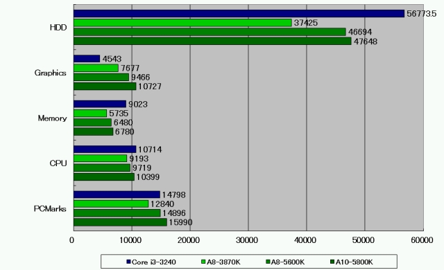 Trinity Cpu これがPiledriverの威力だ!(いろんな意味で)──TrinityのCPUパワーを試す:イマドキのイタモノ(1/3 ページ ...