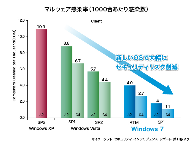 14年問題って 何だ Windows Xpのサポート終了 そのリスクを チャンスに変える方法 前編 1 2 Itmedia Pc User