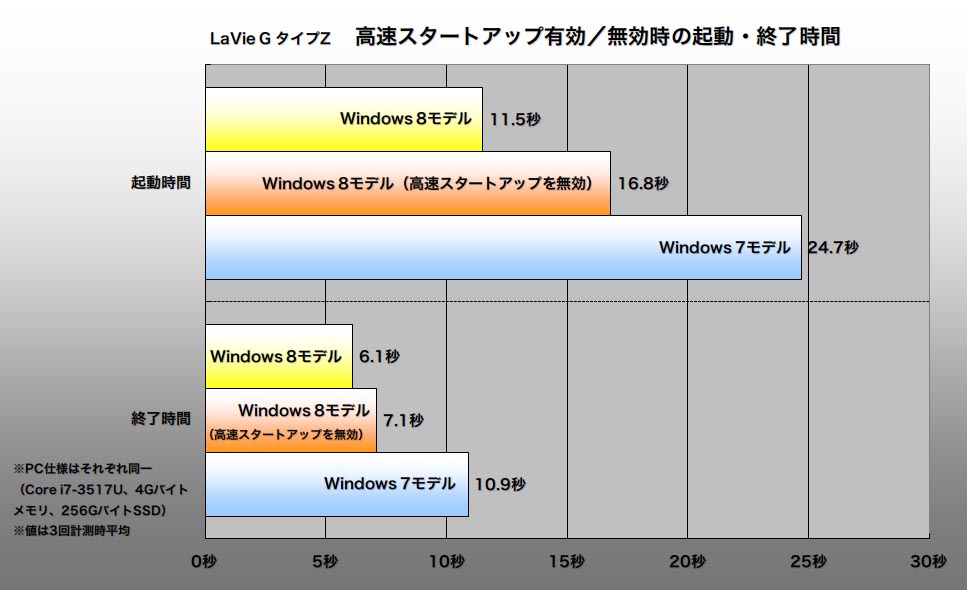 第15回 Windows 8は起動が速い……のはなぜか その理由を探る：LaVie Z＆LaVie G タイプZロードテスト - ITmedia PC  USER