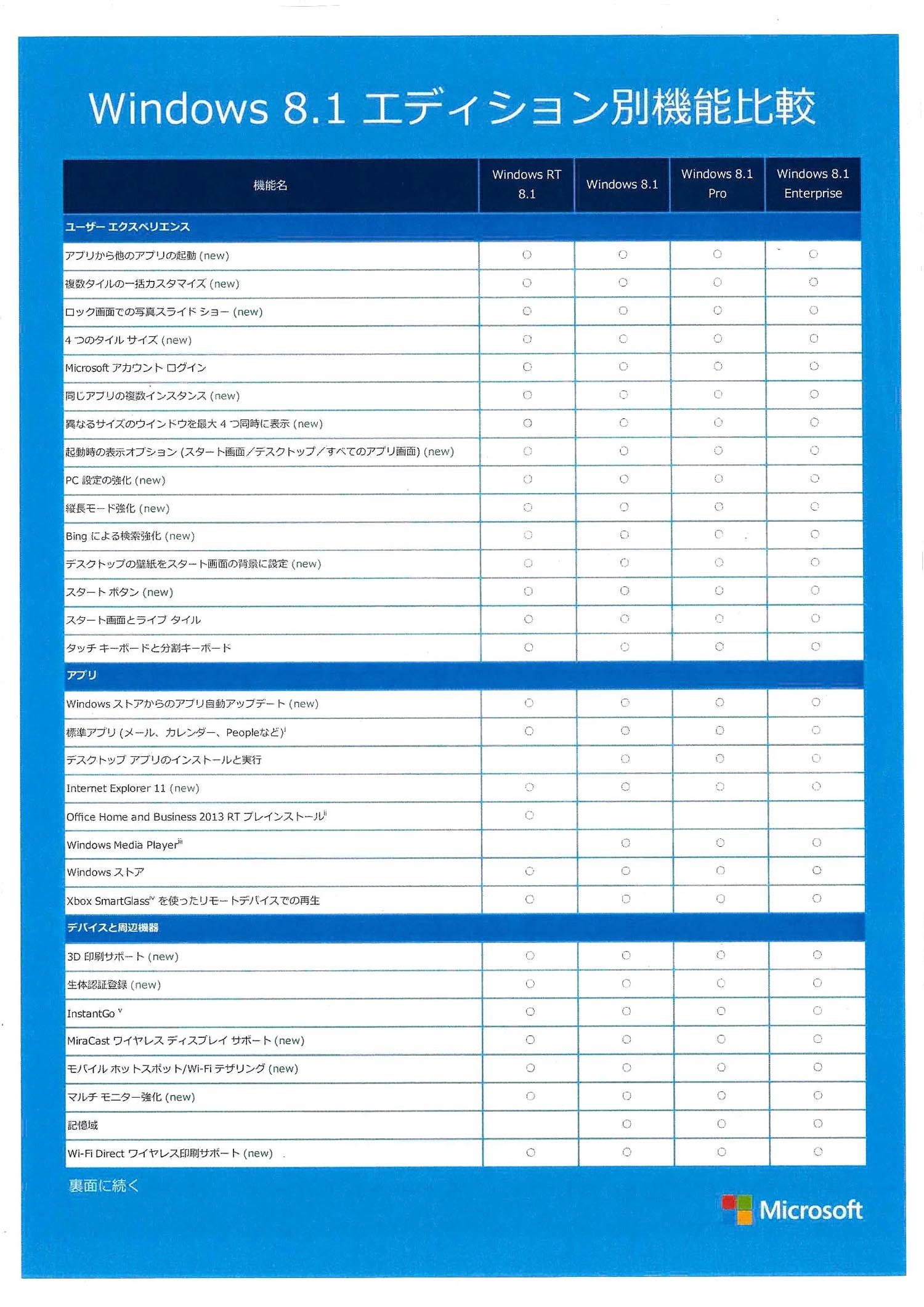 Windows 8.1」エディション別機能比較表 - ITmedia PC USER