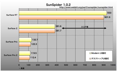 Surface 2/Pro 2@SunSpider 1.0.2̌