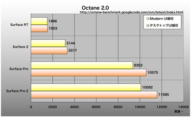 Surface 2/Pro 2@Octane 2.0̌