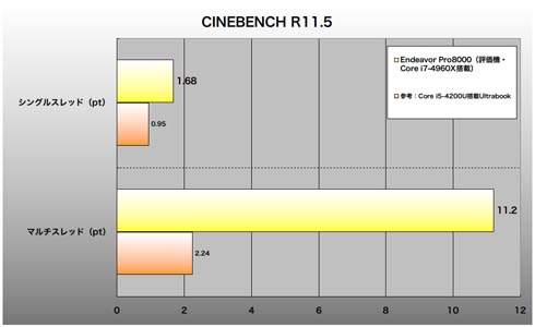 CINEBENCH R11.5̌