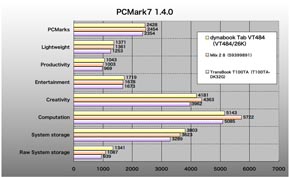 dynabook Tab VT484APCMark 7 1.4.0̃XRA
