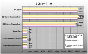 dynabook Tab VT484A3DMark 1.1.0̃XRA