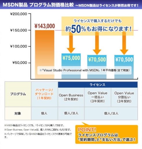 Msdnサブスクリプション を契約する上で押さえておきたい3つのこと Itmedia Pc User