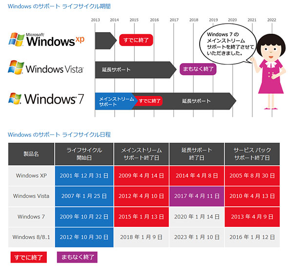 Windows 7のメインストリームサポート終了が意味すること 鈴木淳也の Windowsフロントライン 1 2 ページ Itmedia Pc User