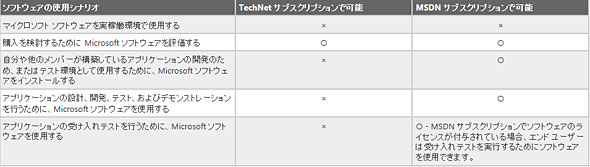 いちばん賢い買い方はコレだ 次期 Visual Studio に備えよう Itmedia Pc User