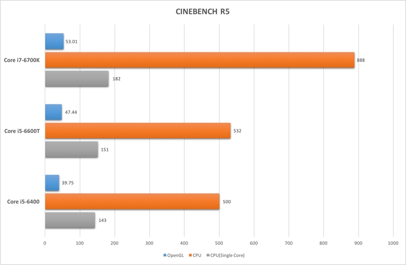 緊急現地検証！ Skylake世代「Core i5-6600T」「Core i5-6400」の性能