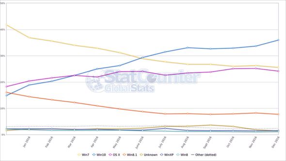 米国でwindows 10のシェアが7を上回る 日本はどうだ 1 2 Itmedia Pc User