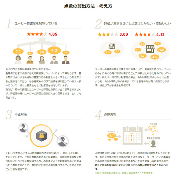 食べログの点数 を見ないとお店に入れない人たち Itmedia Pc User