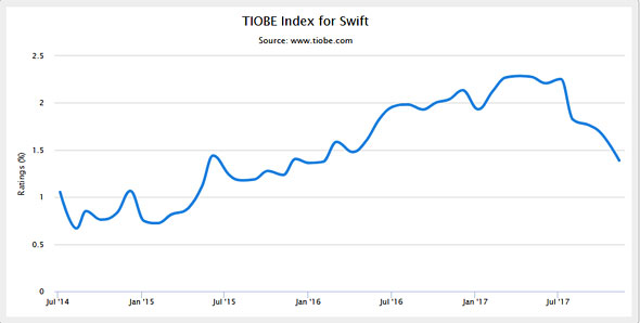 TIOBE Index Swift
