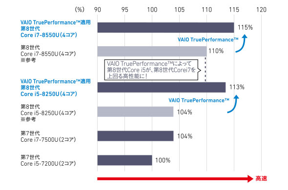 VAIO TruePerfomance 3