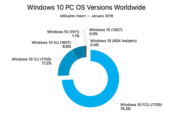 Windows 10 OS Versions