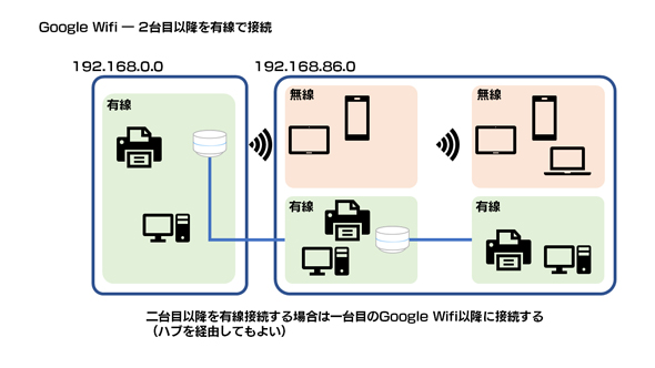 Google Wifi Vs Deco M5 メッシュ対応wi Fiルーター徹底比較 5 6 ページ Itmedia Pc User