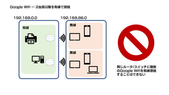 Google Wifi Vs Deco M5 メッシュ対応wi Fiルーター徹底比較 5 6 ページ Itmedia Pc User