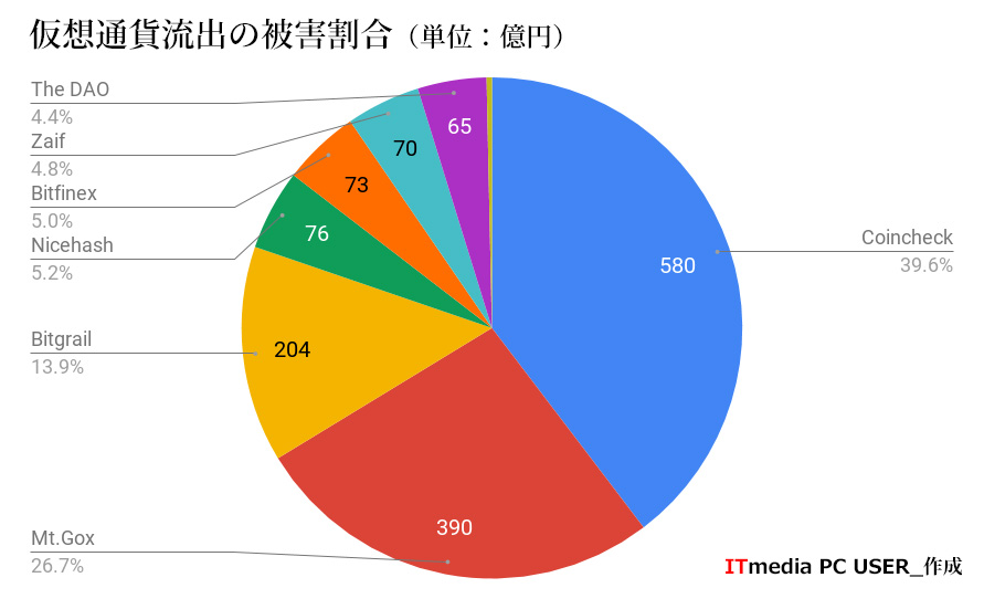 いままでいくらが闇に消えた 仮想通貨流出事件を振り返る 2 2 ページ Itmedia Pc User