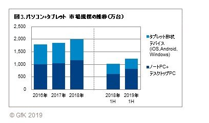 Gfkジャパンが19年上半期の家電 It機器販売動向を発表 Pcの買い替え需要増す Itmedia Pc User