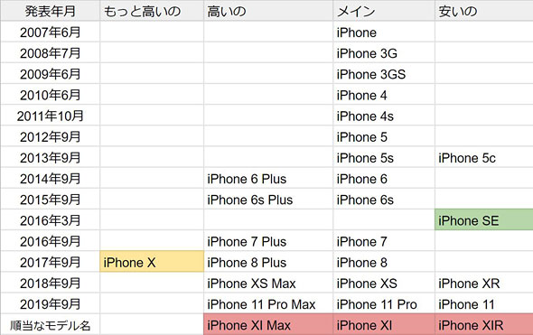 新iphoneは Xi か 11 か ローマ数字はやめた方がいい理由 Itはみ出しコラム Itmedia Pc User