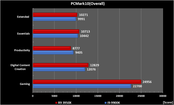 Ryzen 9 3950X