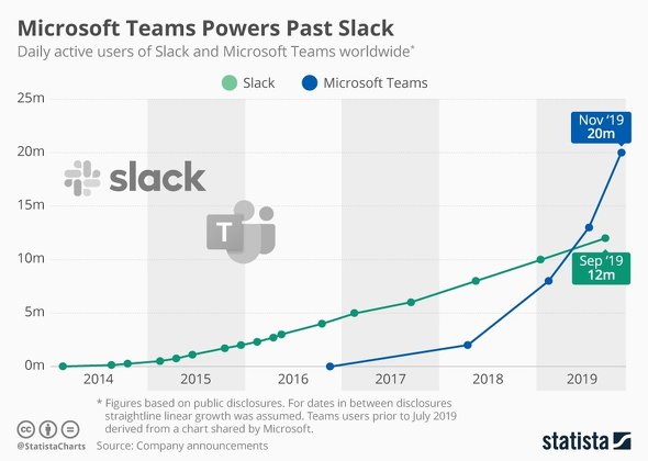 slack vs teams vs zoom