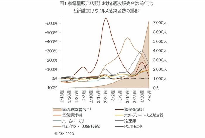 新型コロナウイルスの影響でwebカメラとディスプレイが売れ行き増大 Gfk調べ Itmedia Pc User