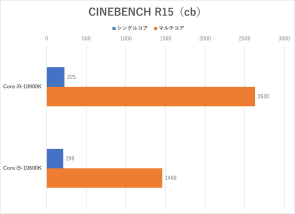 CINEBENCH R15̌