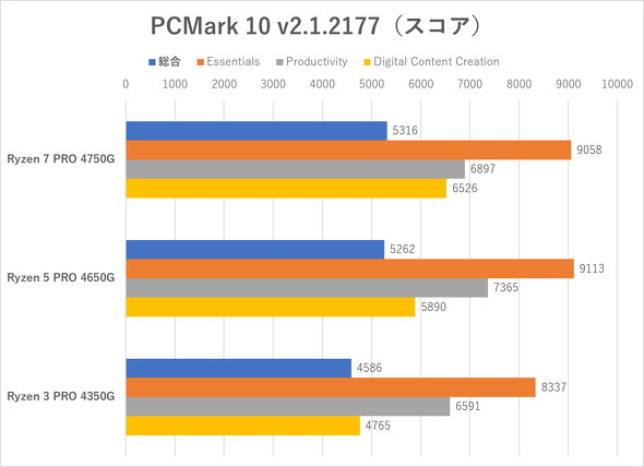 PCMark 10