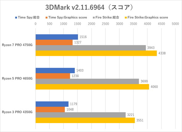 Zen 2＋Vega」の実力は？ AMDの最新デスクトップ向けAPU「Ryzen PRO