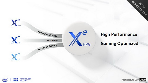 インテル ゲーミング向けのgpuアーキテクチャ Xe Hpg を発表 Itmedia Pc User
