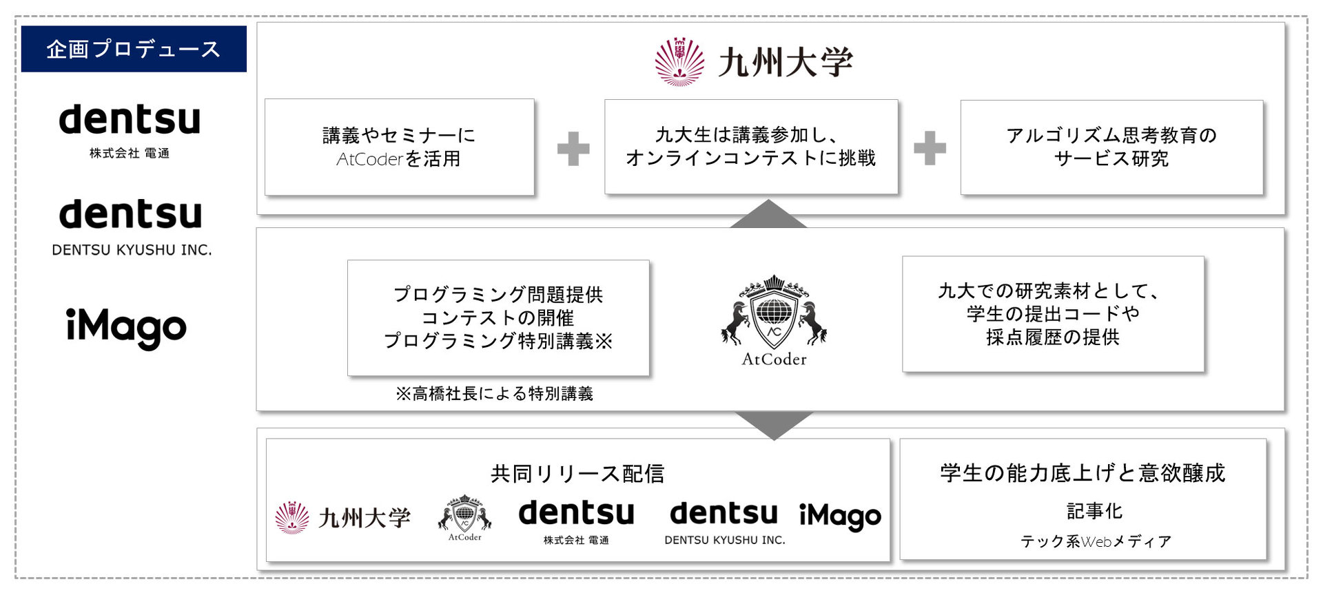 九州大学やatcoderらが手がける課題解決人材を育てる アルゴリズム思考 教育とは何か 講義をdx 地域課題も解決し人材育成も 1 3 ページ Itmedia Pc User