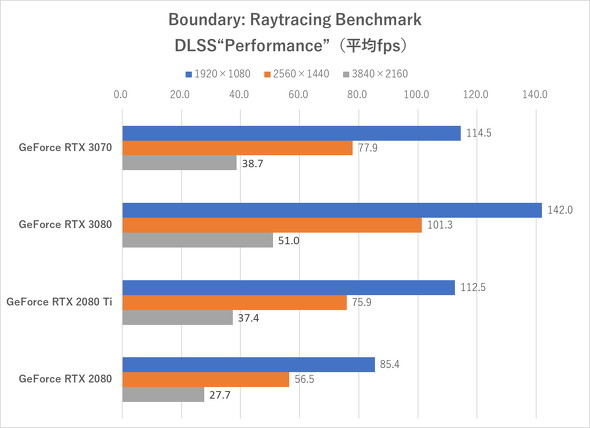 Boundary: Raytracing BenchmarkiPerformancej