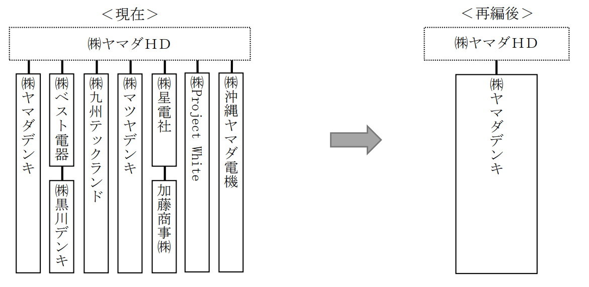 ヤマダホールディングスが子会社再編 ツクモ 運営会社やベスト電器など家電子会社をヤマダデンキに統合 Itmedia Pc User